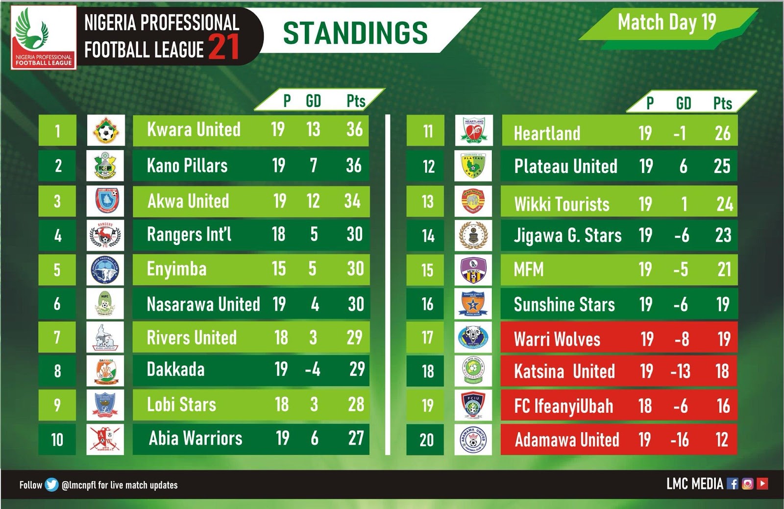 Лига пфл турнирная таблица. Матч дей. Matchday Fixtures. Livescore Fixture Table and News Nigeria. Match ka score Nigeria.